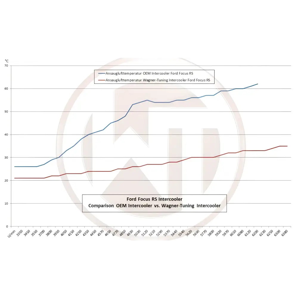 WAGNER TUNING - Performance LadeluftkŸhler Kit Ford Focus ST / RS MK2