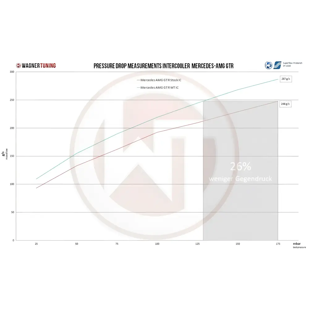 WAGNER TUNING - Performance LadeluftkŸhler Kit Mercedes C190 AMG GT - Fahrzeugauswahl