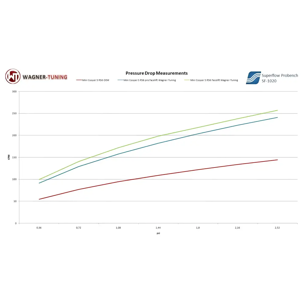 WAGNER TUNING - Performance LadeluftkŸhler Mini Cooper S 2006-2010 - Fahrzeugauswahl