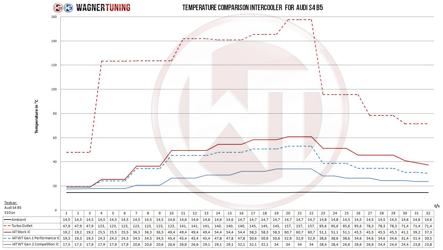WAGNER TUNING -
Comp. Gen.2 Ladeluftkühler Kit Audi S4 B5 A6 2,7T