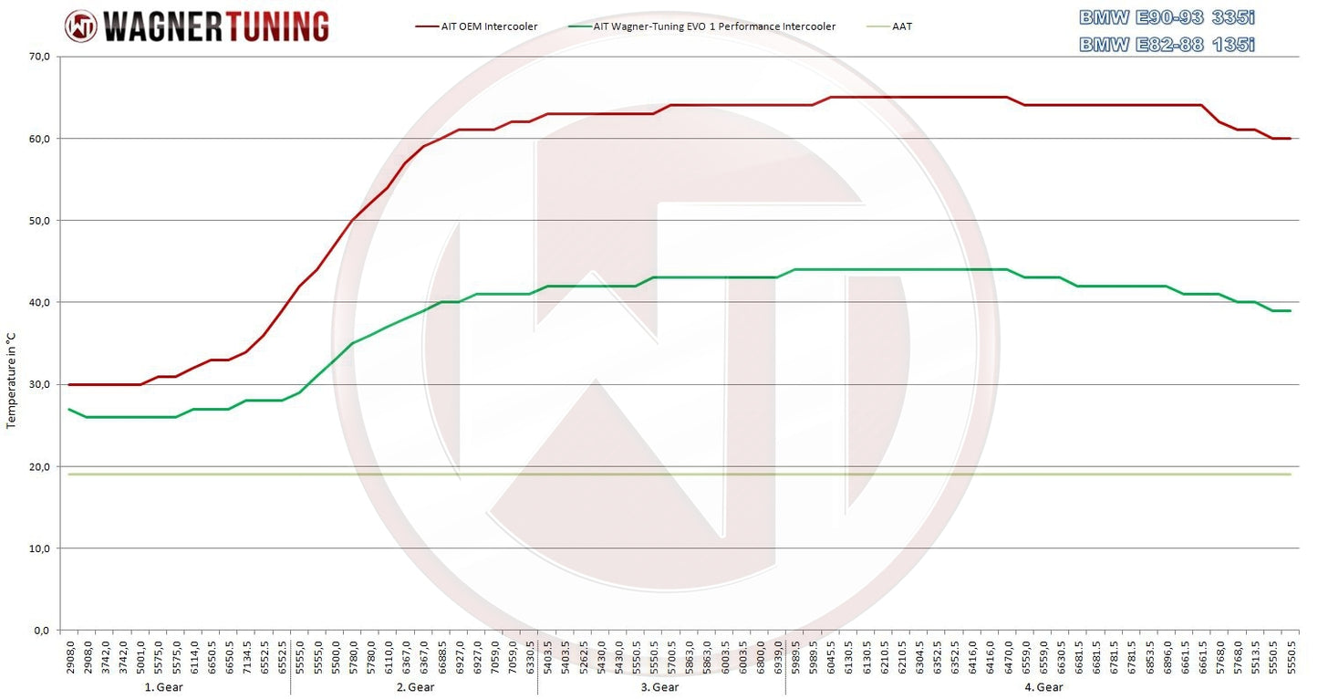 WAGNER TUNING -
Performance Ladeluftkühler Kit EVO 1 BMW E82 - E93
