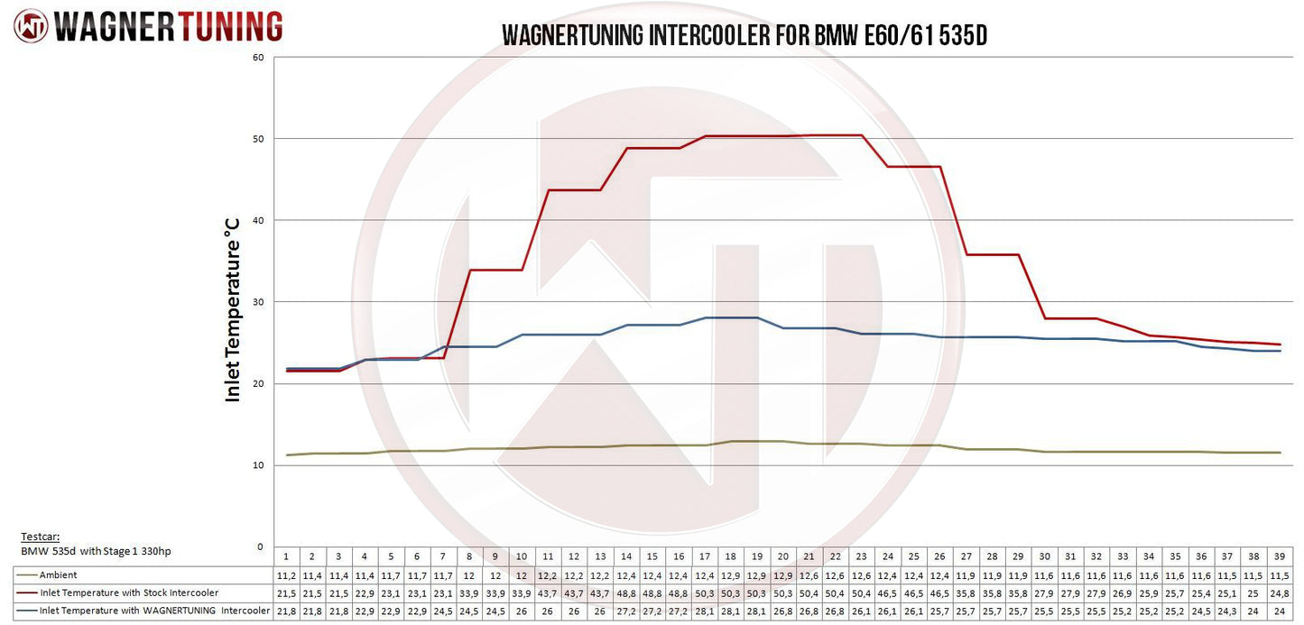 WAGNER TUNING -
Performance Ladeluftkühler Kit für BMW E60-E64