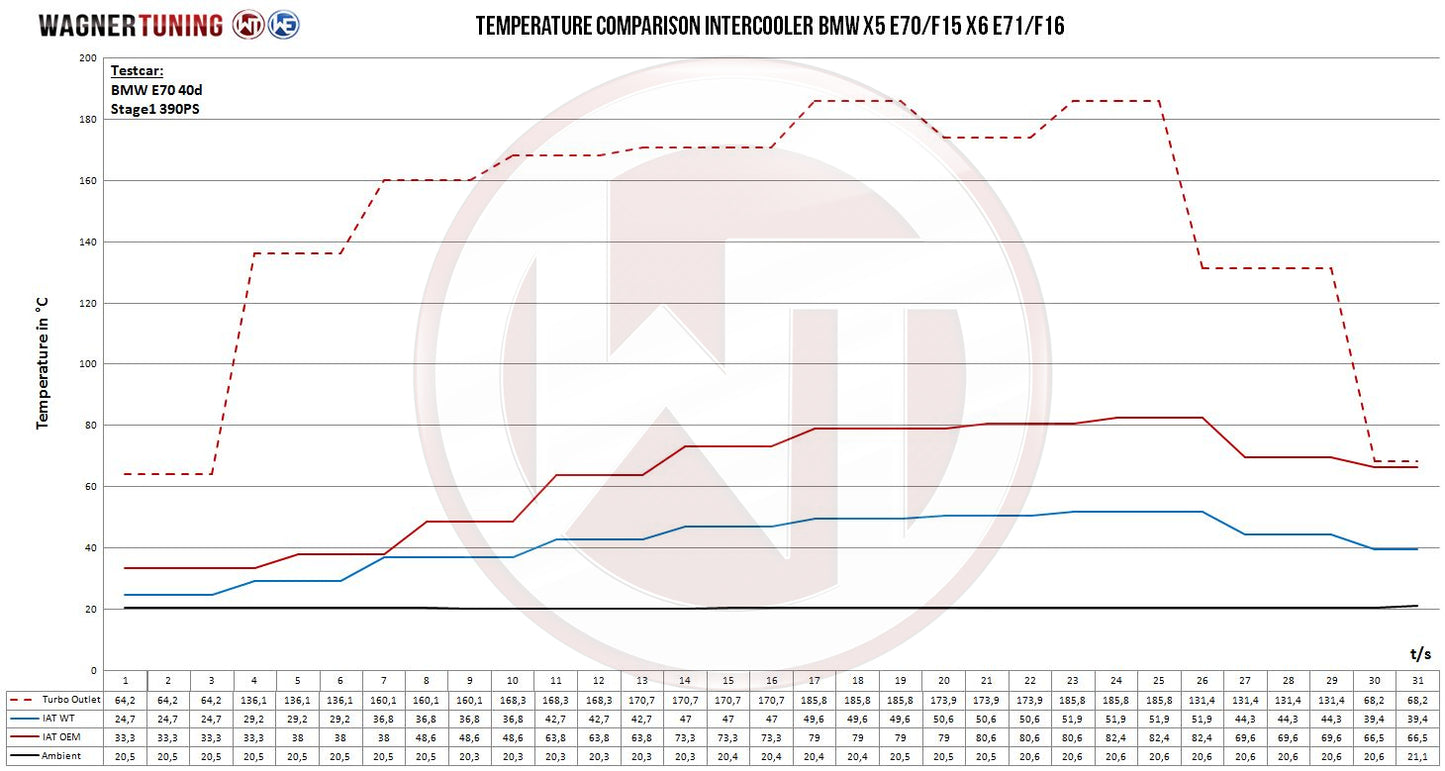 WAGNER TUNING -
Comp. Ladeluftkühler-Kit BMW X5 X6 E70/71 - F15/16