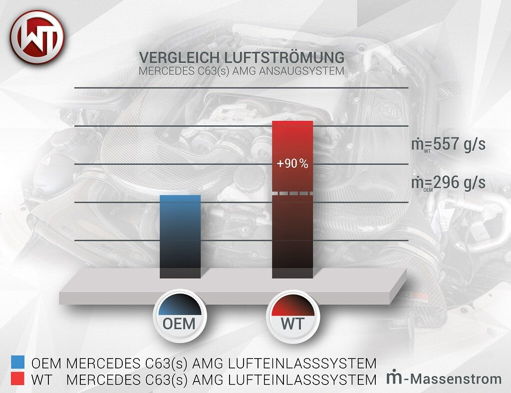WAGNER TUNING -
Carbon Lufteinlasssystem Mercedes C63(S) AMG