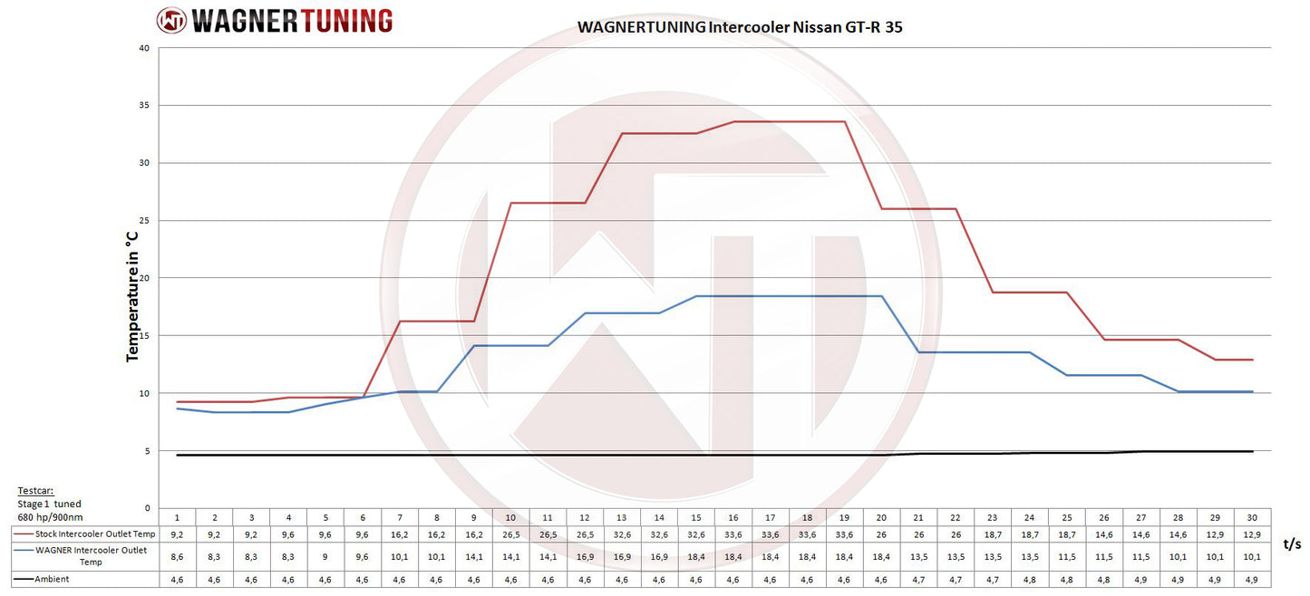 WAGNER TUNING -
Comp. Ladeluftkühler Kit Nissan GT-R 35 2011-2016
