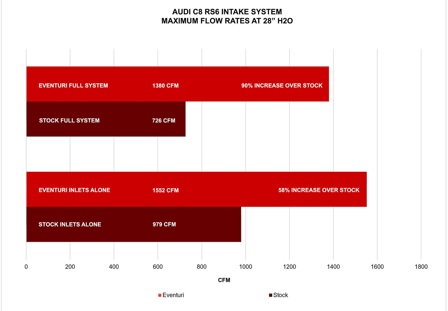Eventuri Carbon Ansaugsystem für Audi C8 RS6 / RS7