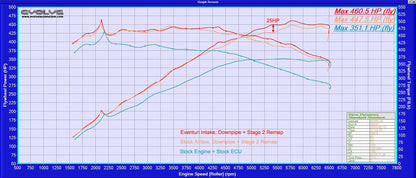 Eventuri Carbon Ansaugsystem für Toyota Supra MK5 A90 2020+