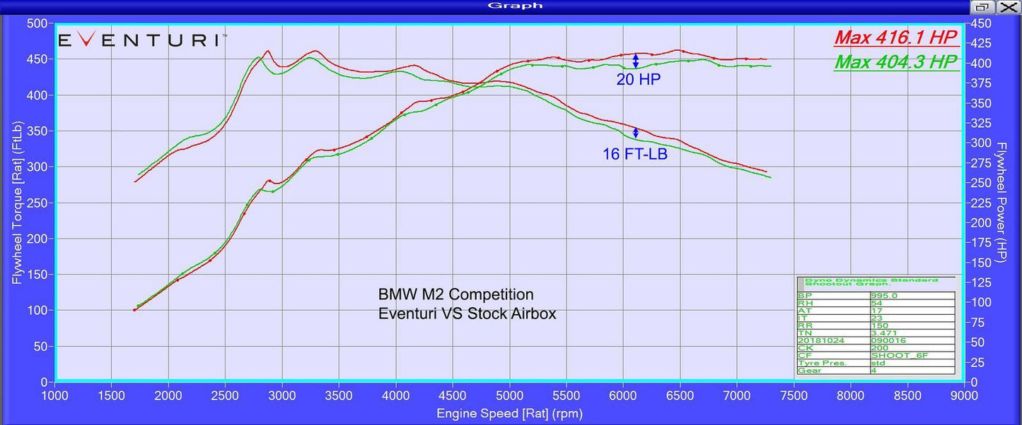 Eventuri Carbon Ansaugsystem für BMW F87 M2 Competition