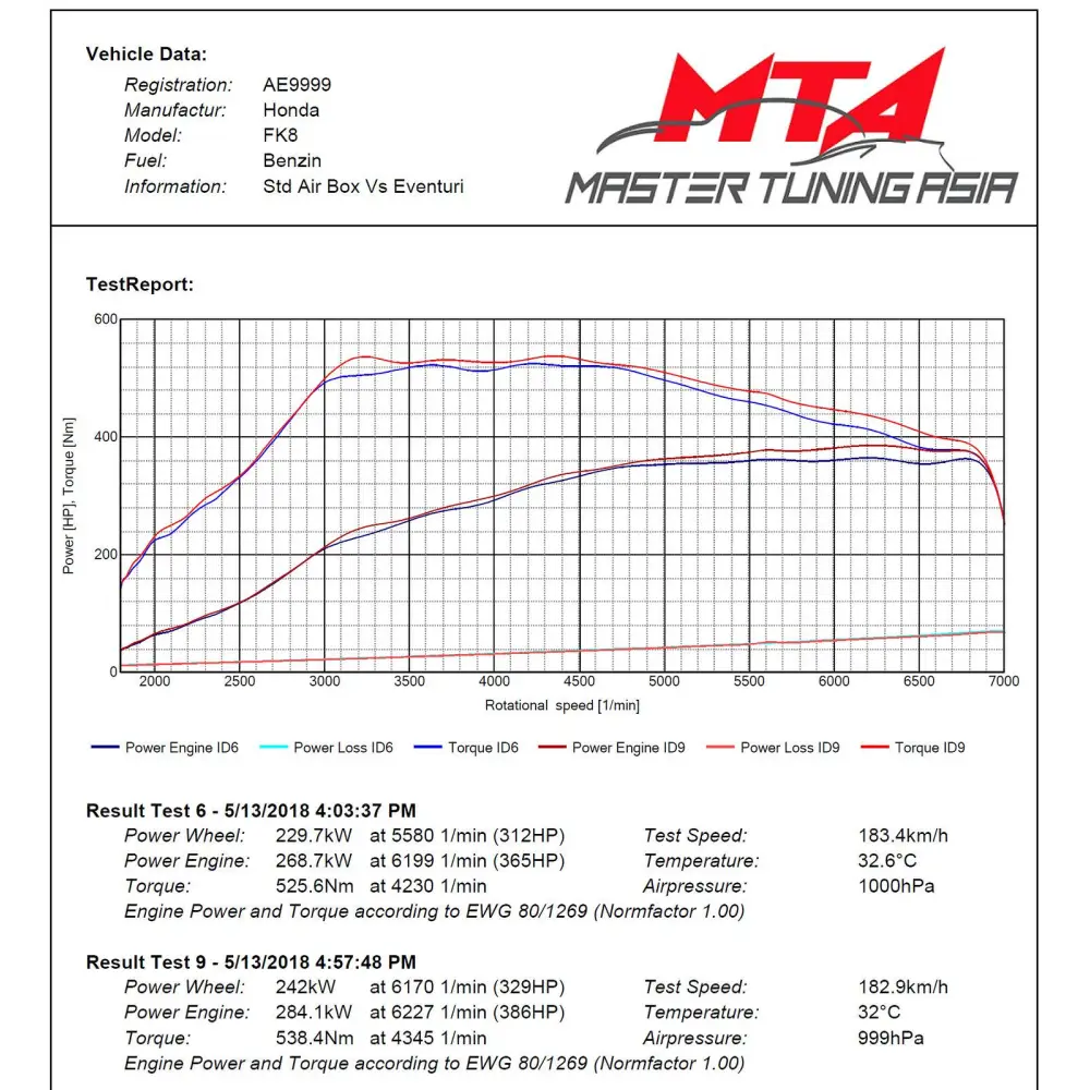 Eventuri Carbon Ansaugsystem für Honda Civic Type-R FK8 - mit CH-Strassenzulassung