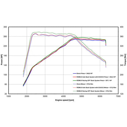 Remus Auspuffanlage VW Golf 8 GTI - Abgasanlagen / Downpipes