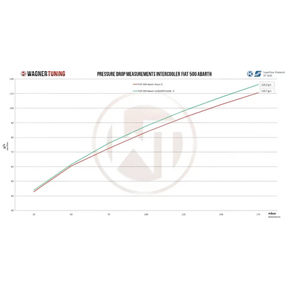 WAGNER TUNING - Comp. Ladeluftkühler Kit Fiat 500 Abarth - Fahrzeugauswahl