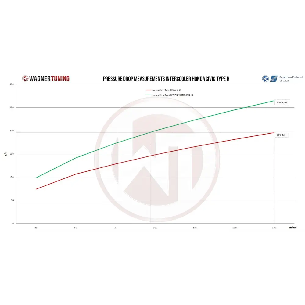WAGNER TUNING - Comp. Ladeluftkühler Kit Honda Civic Type R FK2