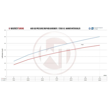 WAGNER TUNING  Competition Ladeluftkühler Kit Audi SQ5 3,0Bi TDI / Q5 8R 2,0 TFSI
