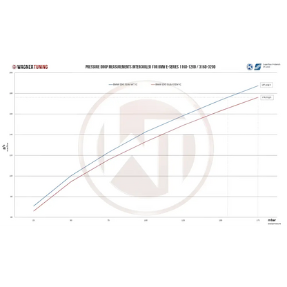 WAGNER TUNING - Perf.Ladeluftkühler Kit BMW E84 E87 E90 x16d-x20d - Fahrzeugauswahl