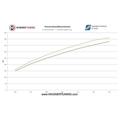 WAGNER TUNING - Performance Ladeluftkühler Kit Ford Focus ST / RS MK2