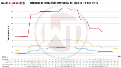 Wagner Competition Ladeluftkühler Kit EVO3 Audi RS3 8V