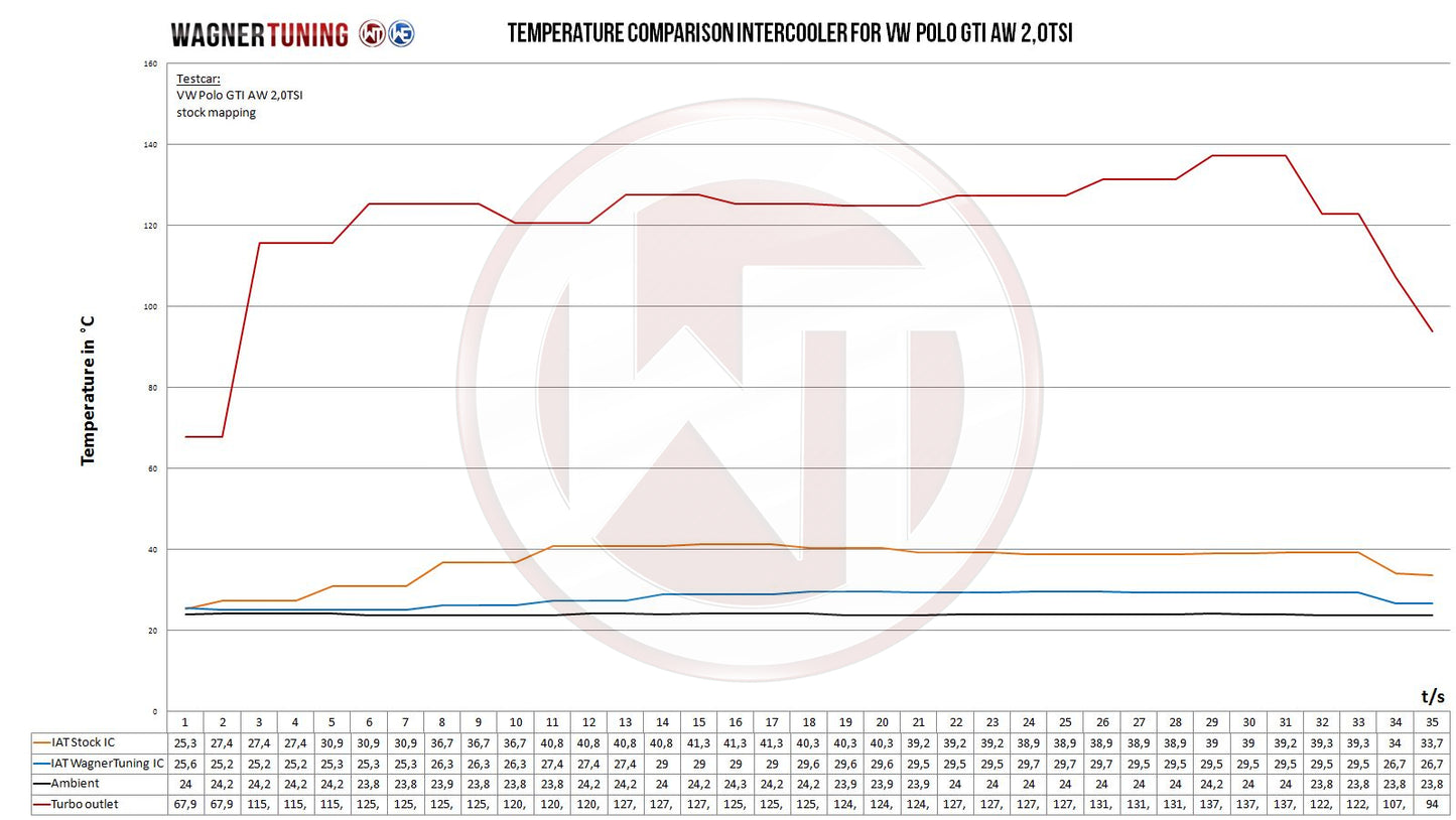 WAGNER TUNING - 
Comp. Ladeluftkühler Kit VW Polo AW GTI 2,0TSI - Audi A1 40TFSI