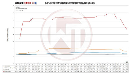 WAGNER TUNING - 
Comp. Ladeluftkühler Kit VW Polo AW GTI 2,0TSI - Audi A1 40TFSI