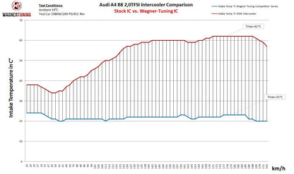 WAGNER TUNING 
Comp. Ladeluftkühler Kit Audi A4/5 B8 2,0 TFSI / TDI