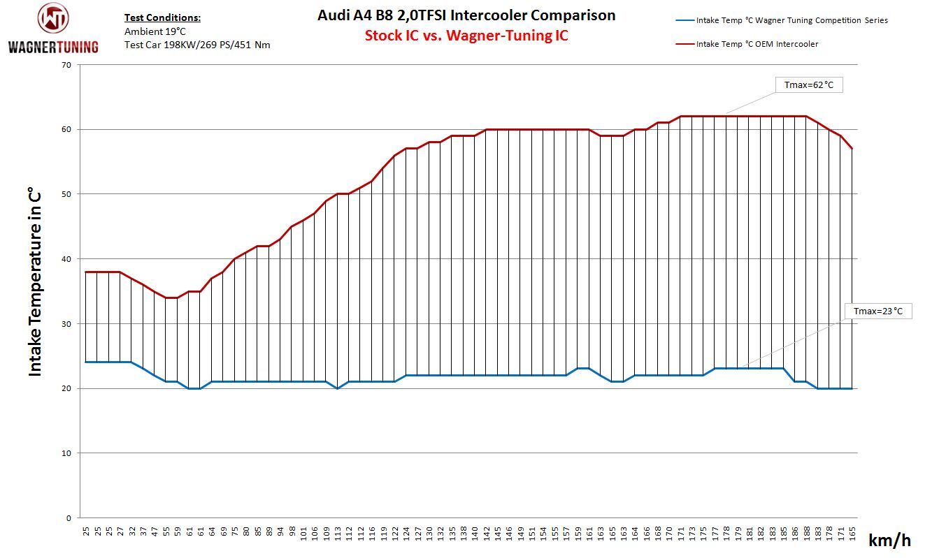 WAGNER TUNING 
Competition Ladeluftkühler-Kit Audi A4/A5 B8 2,7/3,0TDI