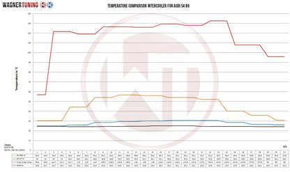 WAGNER TUNING -
Comp. Ladeluftkühler Kit Audi A4 B9/A5 F5 2,0TFSI / 3.0 TDI