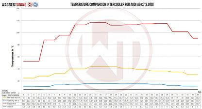 WAGNER TUNING -
Competition Ladeluftkühler Kit Audi A6 C7 3,0TDI / BiTDI