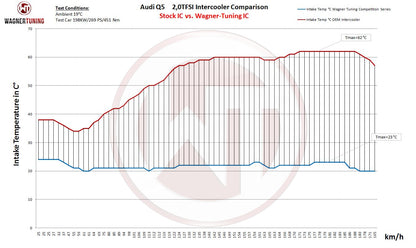 WAGNER TUNING  Competition Ladeluftkühler Kit Audi SQ5 3,0Bi TDI / Q5 8R 2,0 TFSI