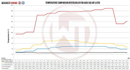 WAGNER TUNING  Competition Ladeluftkühler Kit Audi SQ5 3,0Bi TDI / Q5 8R 2,0 TFSI
