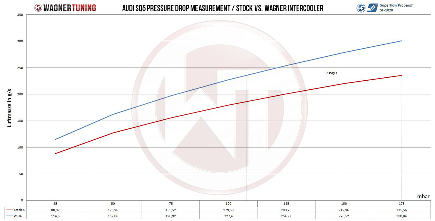WAGNER TUNING  Competition Ladeluftkühler Kit Audi SQ5 3,0Bi TDI / Q5 8R 2,0 TFSI