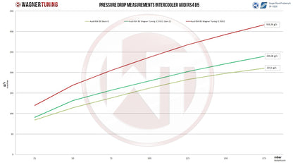 WAGNER TUNING -
Comp. Ladeluftkühler Kit EVO2 Audi A4 RS4 B5