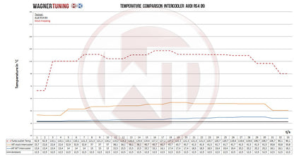 WAGNER TUNING -
Performance Ladeluftkühler Kit Audi RS4 B9 RS5 F5