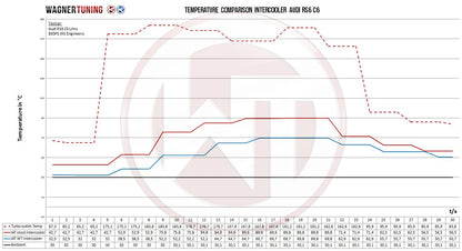 WAGNER TUNING -
Comp. Ladeluftkühler Kit Audi RS6 C6 4F