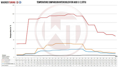 WAGNER TUNING -
Competition Ladeluftkühler Kit Audi S1 8X