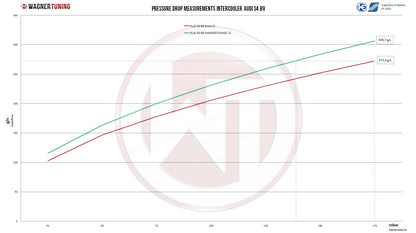 WAGNER TUNING -
Comp. Ladeluftkühler Kit Audi S4 B9/S5 F5 EU-Modell