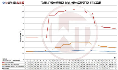 WAGNER TUNING -
Competition Ladeluftkühler Kit EVO 2 BMW F20 F30