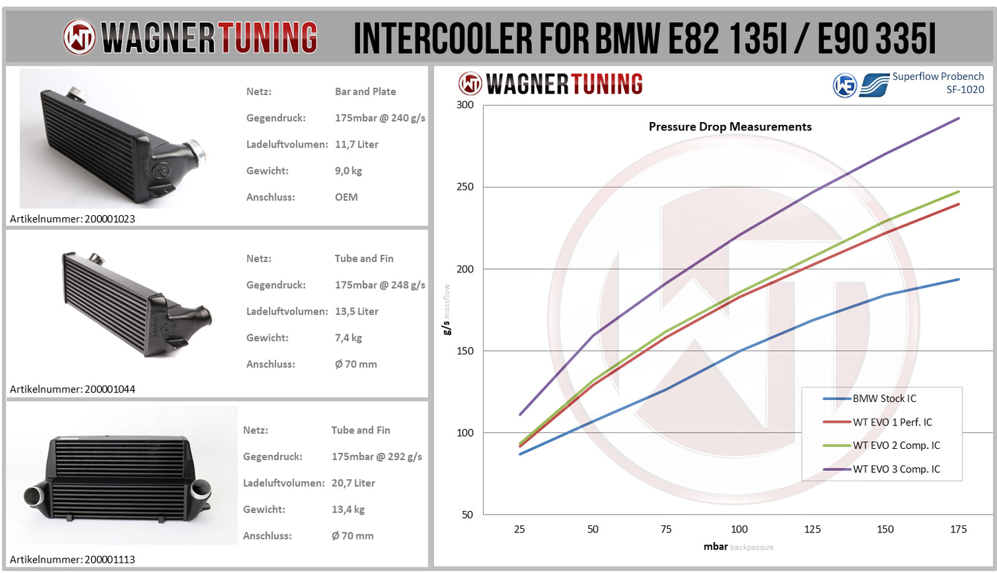 WAGNER TUNING -
Comp. Ladeluftkühler Kit EVO3 BMW E82 E90
