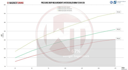 WAGNER TUNING -
Comp. Ladeluftkühler Kit EVO3 BMW F20-22 N55