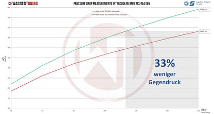 WAGNER TUNING - Ladeluftkühler-Kit BMW M2/M3/M4 S55 o. Logo