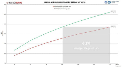 WAGNER TUNING - Ø57mm Charge Pipe Kit BMW M2/M3/M4 S55
