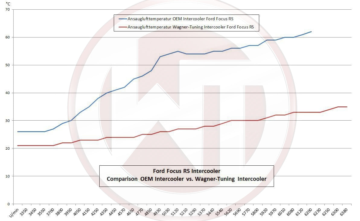 WAGNER TUNING - Performance Ladeluftkühler Kit Ford Focus ST / RS MK2