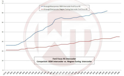 WAGNER TUNING - Performance Ladeluftkühler Kit Ford Focus ST / RS MK2