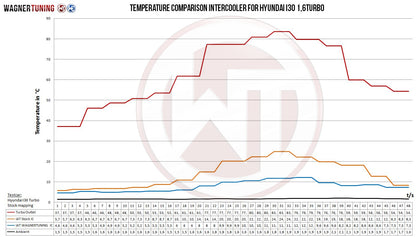WAGNER TUNING -
Comp. Ladeluftkühler Kit Hyundai I30 / Kia Cee´d
