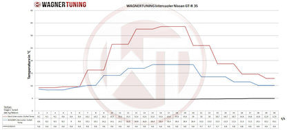 WAGNER TUNING -
Comp. Ladeluftkühler Kit Nissan GT-R 35 2011-2016