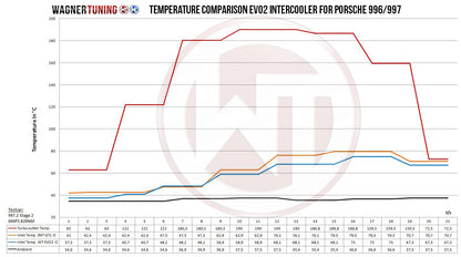 WAGNER TUNING -
Competition Ladeluftkühler Kit EVO 2 Porsche 997/2