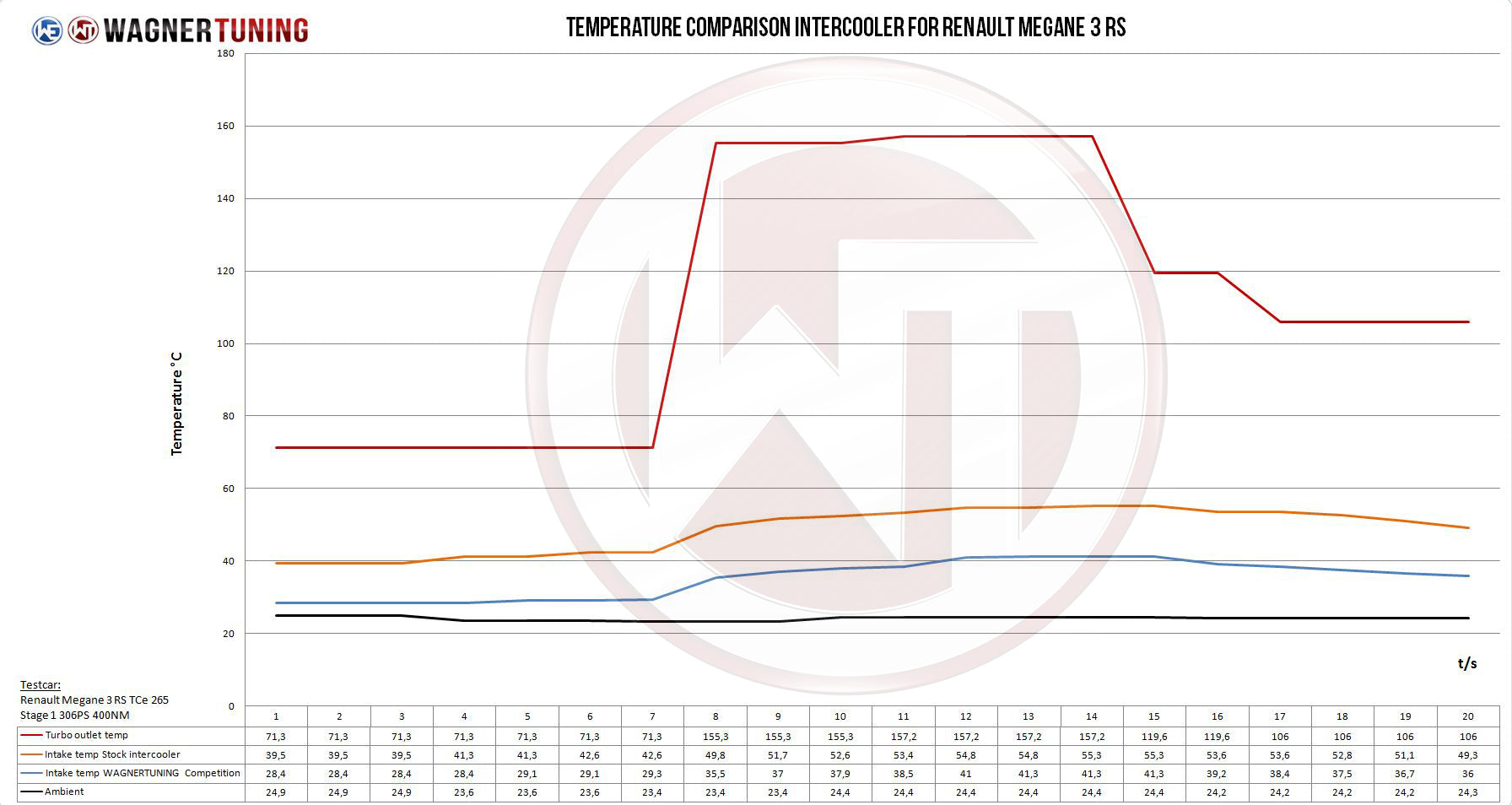 WAGNER TUNING - Competition Ladeluftkühler-Kit Renault Megane 3