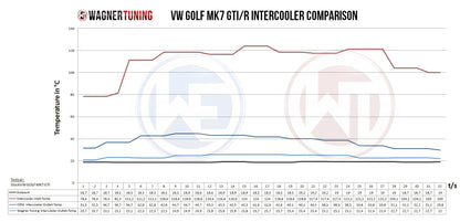 WAGNER TUNING -
Comp. Ladeluftkühler Kit Tiguan Kodiaq 2,0TSI