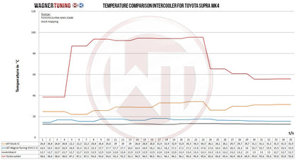 WAGNER TUNING -
Competition Ladeluftkühler Kit EVO1 Toyota Supra MK4