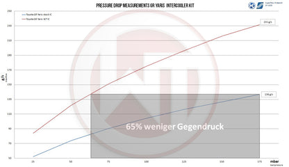 WAGNER TUNING -
Competition Ladeluftkühler Kit Toyota GR Yaris