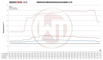 WAGNER TUNING -
Comp. Ladeluftkühler Kit VW Amarok 3,0 TDI