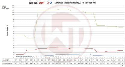 WAGNER TUNING -
Competition Ladeluftkühler Kit Toyota GR Yaris
